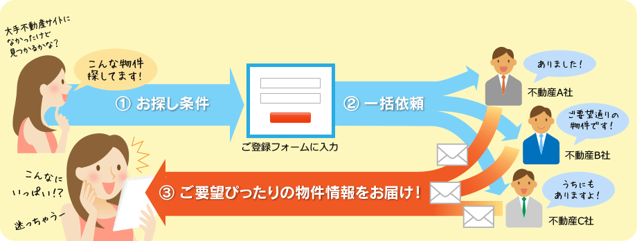 家みつ不動産速報の使い方イメージ図
