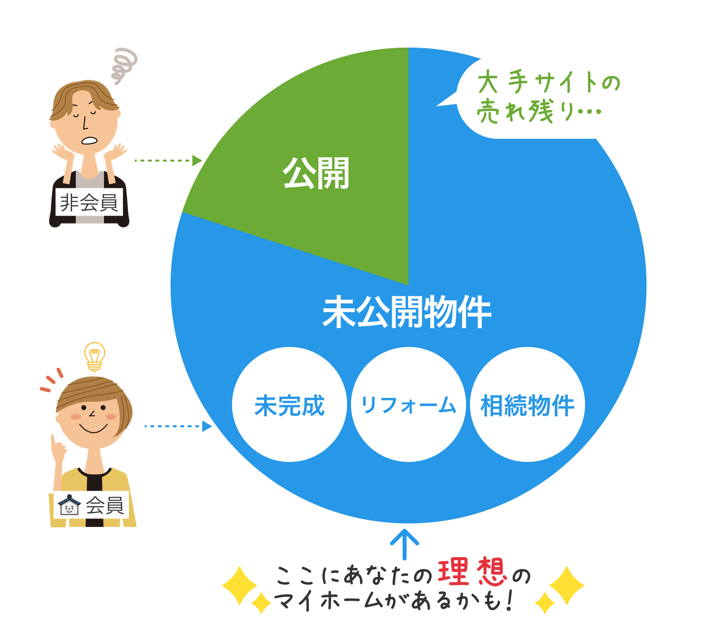 未公開物件の割合が多い