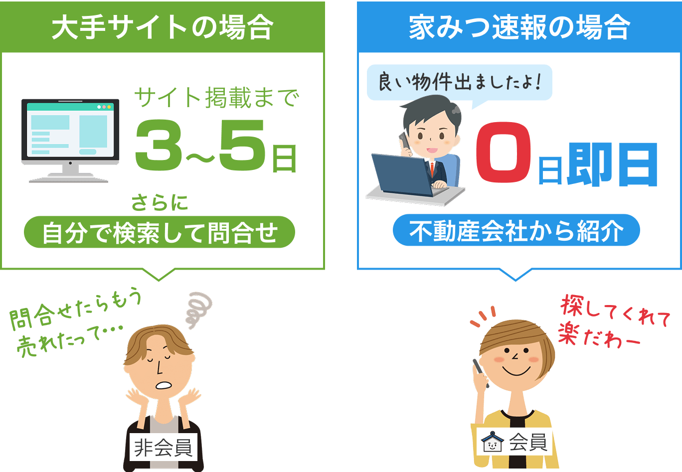 紹介までの日数が早い