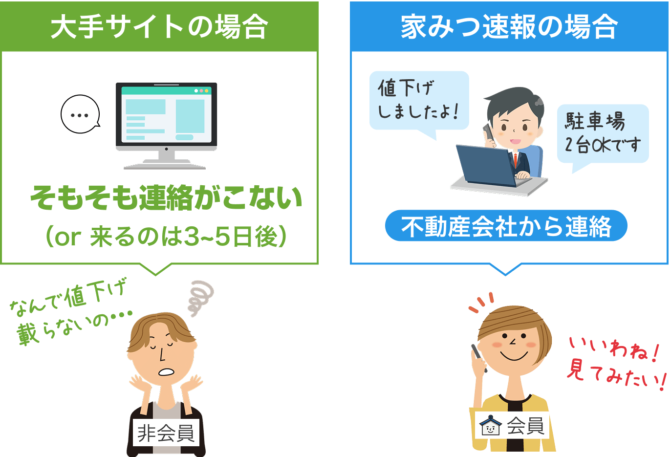 物件情報の連絡が来る